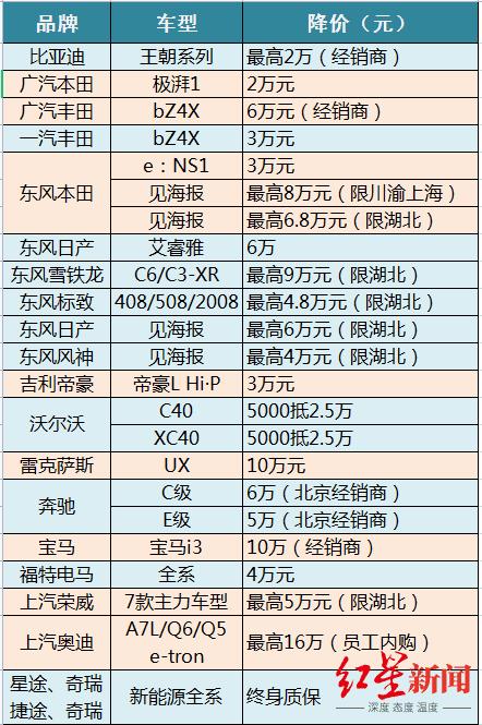 要利润还是市场？超30个汽车品牌花式打价格战，最高优惠超10万元