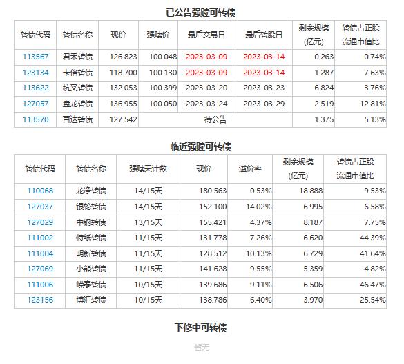 数字转债集锦（1），正邦转债下修，两只转债打新