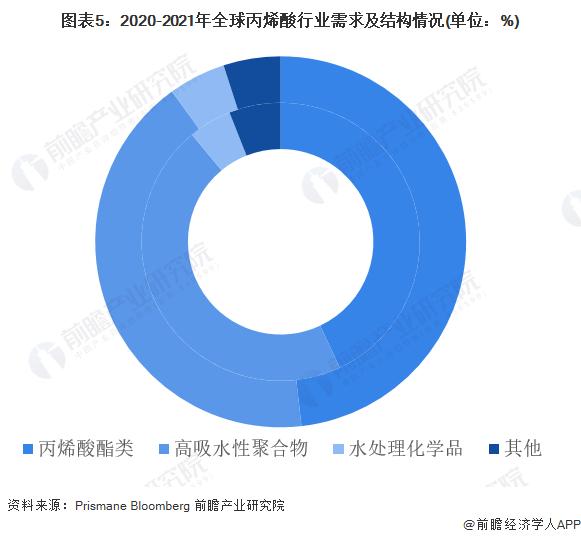 2023年全球丙烯酸行业发展现状及市场规模分析 丙烯酸产能将进一步调整【组图】