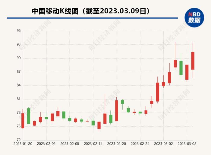 年内股价均涨超30%！中国移动、中国联通、中国电信今日又“狂飙”！消息传来，事关5G！