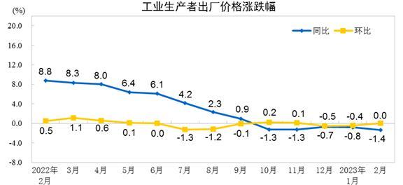 一年来涨幅首度为负，2月份工业出厂价格同比下降1.4%