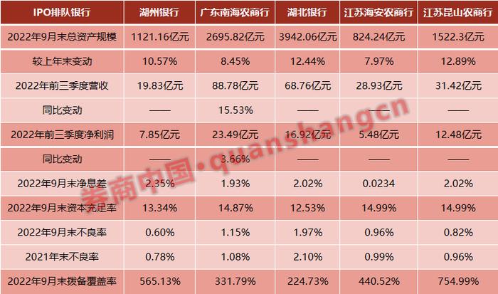 8家IPO排队银行披露最新基本面！整体扩表稳健，这几家资产质量待提升！发债补血回温