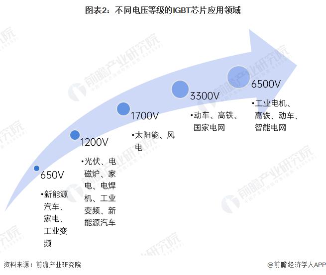 2023年中国IGBT芯片细分应用领域分析 高压IGBT打破国外技术垄断【组图】