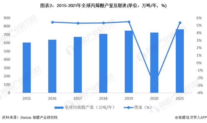 2023年全球丙烯酸行业发展现状及市场规模分析 丙烯酸产能将进一步调整【组图】