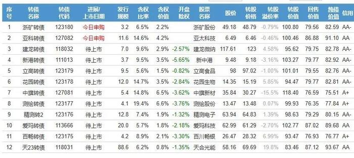 数字转债集锦（1），正邦转债下修，两只转债打新