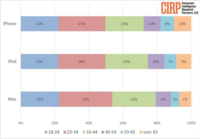 CIRP：美国18-24岁年龄段拥有苹果设备的美国用户占比均为22%