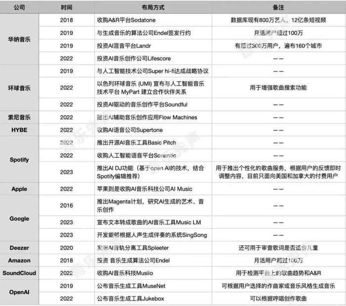 当音乐公司们拥抱AI，他们将如何与版权方们达成一致？