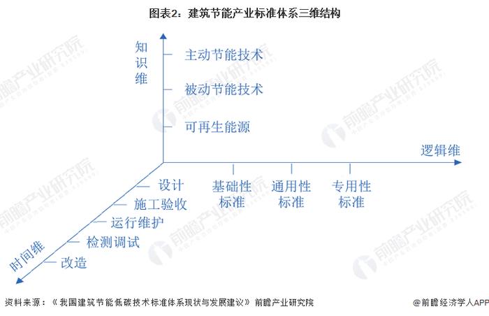 2023年中国建筑节能产业标准体系分析 新规强势出击【组图】