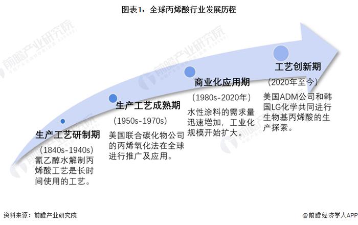 2023年全球丙烯酸行业发展现状及市场规模分析 丙烯酸产能将进一步调整【组图】