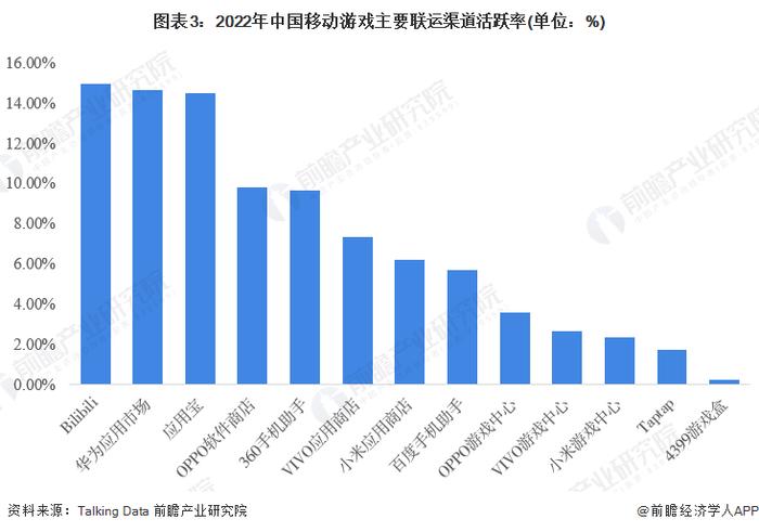 2023年中国移动游戏发行市场现状分析 市场规模超990亿元【组图】