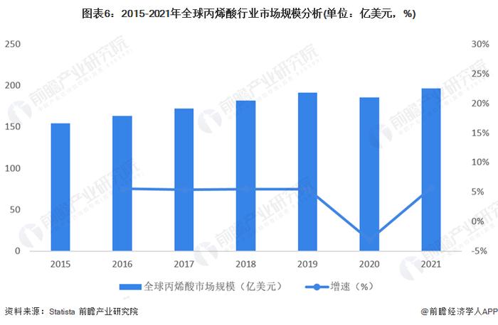 2023年全球丙烯酸行业发展现状及市场规模分析 丙烯酸产能将进一步调整【组图】