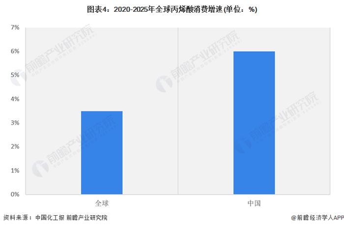 2023年全球丙烯酸行业发展现状及市场规模分析 丙烯酸产能将进一步调整【组图】