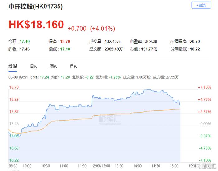 港股异动 | 中环控股午后涨超4% 光伏电池技术正逐步从P型向N型过渡