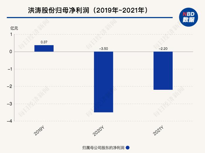 因未履行14.87万元给付义务，上市公司及董事长双双被限高 洪涛股份的麻烦远不止这些…