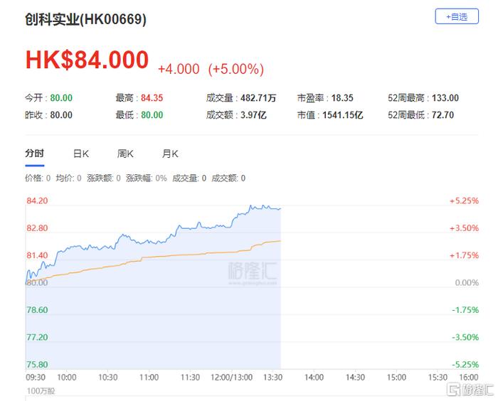 港股异动 | 创科实业涨超5%  兴业证券预计23年总体收入取得高单位数增速