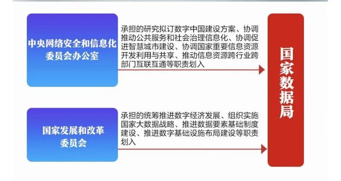 国务院机构改革方案解读：数据局拉动数据要素发展，重组科技部聚焦关键核心技术