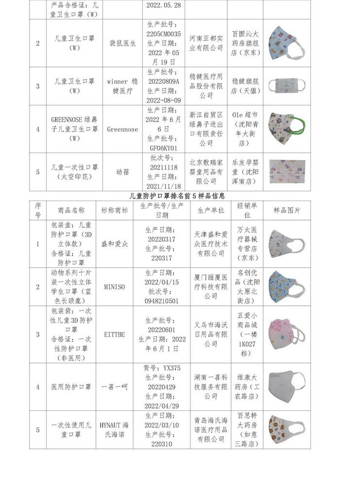 沈阳市消费者协会发布40款儿童口罩样品比较试验报告