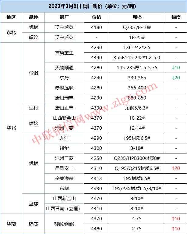 主流钢厂现货价格主稳个调！废钢小幅上涨！