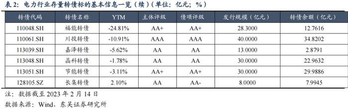 春风有信，花开有期（上）——公用事业电力行业可转债梳理（可转债分析与推荐篇）（东吴固收李勇 徐津晶）20230309