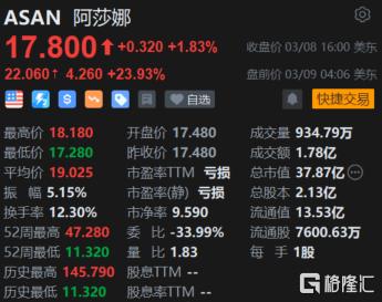 阿莎娜盘前涨近24% Q4业绩、Q1指引均超市场预期