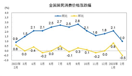 国家统计局：2月份居民消费价格指数同比上涨1.0%，环比下降0.5%