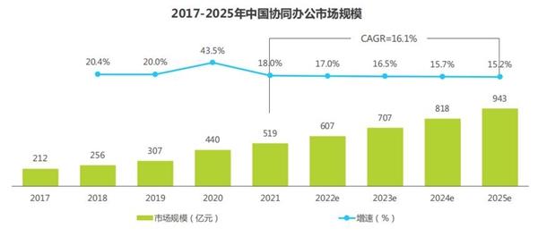 2023协同OA办公市场规模突破700亿，深度定制厂商更具竞争力