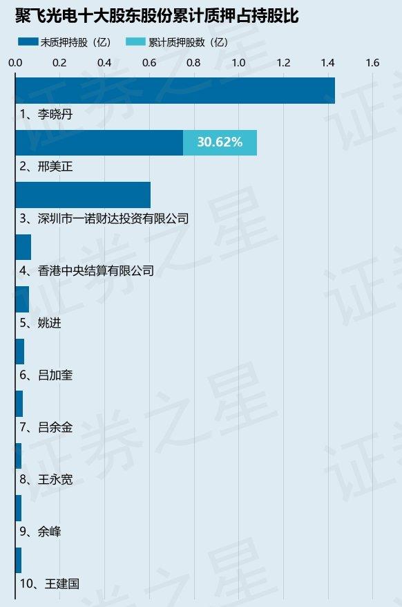 聚飞光电（300303）股东邢美正质押1130万股，占总股本0.84%