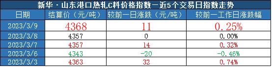 新华指数|3月9日山东港口大商中心钢坯、热轧C料价格整体上调