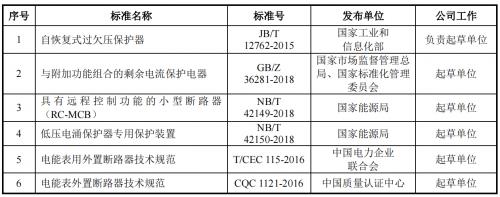 未来电器即将登陆创业板，核心产品市占率连续五年排名第一