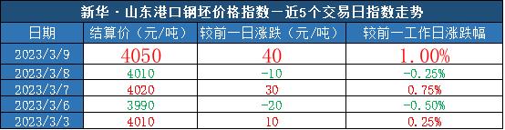 新华指数|3月9日山东港口大商中心钢坯、热轧C料价格整体上调