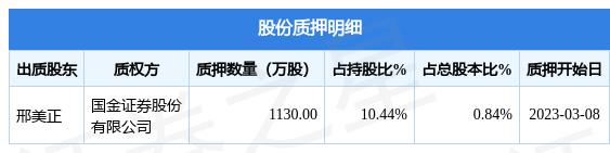 聚飞光电（300303）股东邢美正质押1130万股，占总股本0.84%