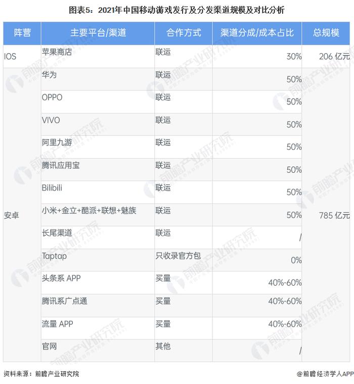 2023年中国移动游戏发行市场现状分析 市场规模超990亿元【组图】