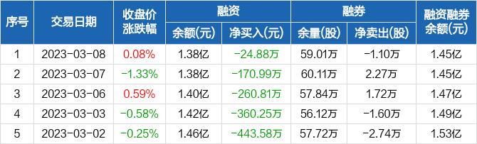 天壕环境：连续5日融资净偿还累计1260.51万元（03-08）