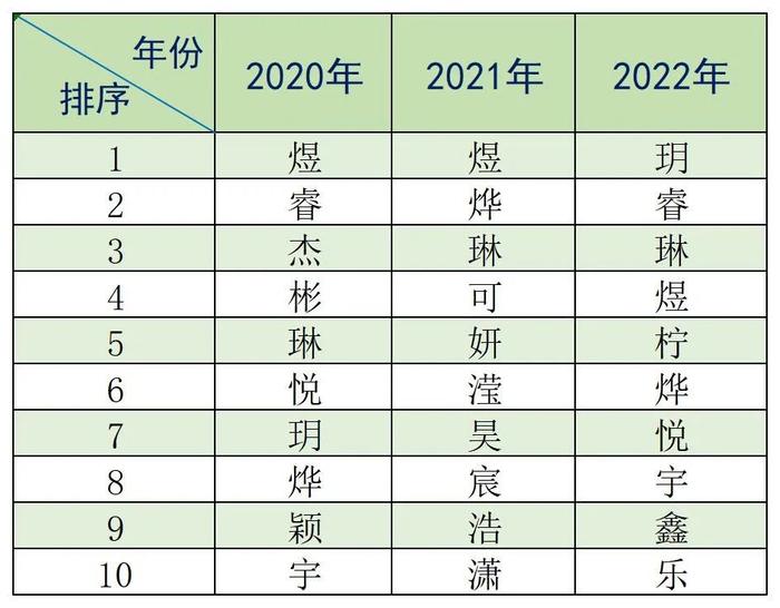 湛江2022年新生儿爆款名字出炉！这两个名字蝉联男女榜首