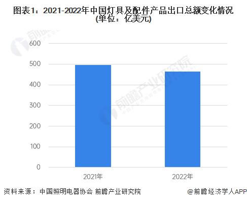 2023年中国灯具行业出口市场现状分析 灯具行业年出口总额超460亿美元【组图】