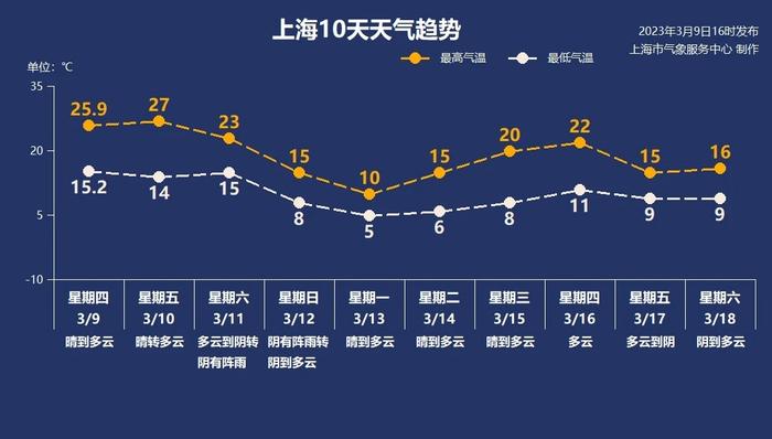 初春暖如初夏！上海明天最高温将达27℃ ，今夏是否会很热？