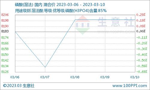 生意社：国内热法磷酸市场价格下跌（3.6-3.10）