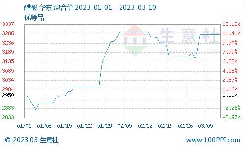 生意社：醋酸止涨&供需稳定 醋酸乙酯价格延续稳定