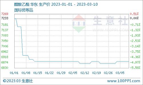 生意社：醋酸止涨&供需稳定 醋酸乙酯价格延续稳定