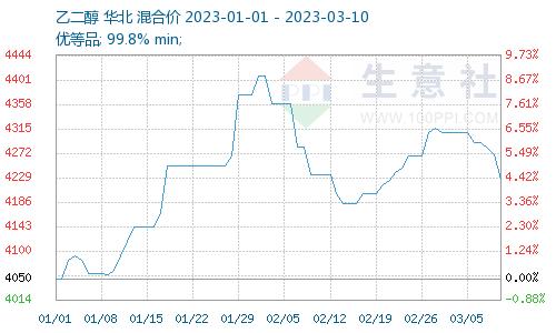 生意社：3月上旬乙二醇价格开始松动  后市下行空间收窄