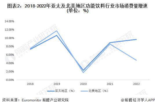 2023年亚太及北美地区功能饮料市场对比 北美市场本土化程度更高【组图】