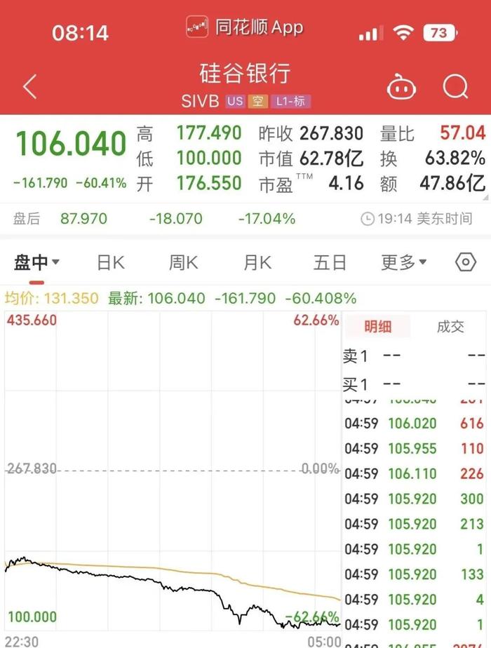 深夜炸雷！美国万亿级银行股价暴跌超60%，机构高喊“把你们的钱取出来”！整个银行板块也被带崩