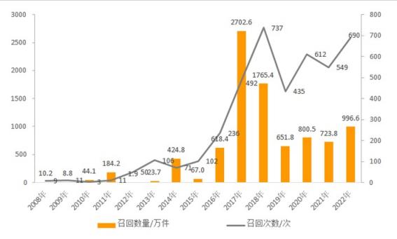 市场监管总局关于2022年全国汽车和消费品召回情况的通告