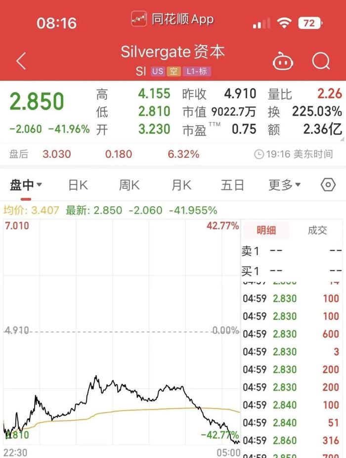 深夜炸雷！美国万亿级银行股价暴跌超60%，机构高喊“把你们的钱取出来”！整个银行板块也被带崩