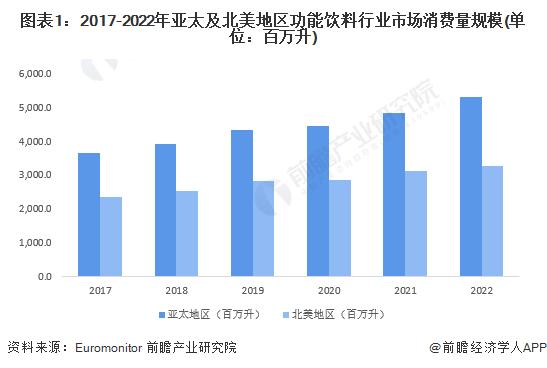 2023年亚太及北美地区功能饮料市场对比 北美市场本土化程度更高【组图】