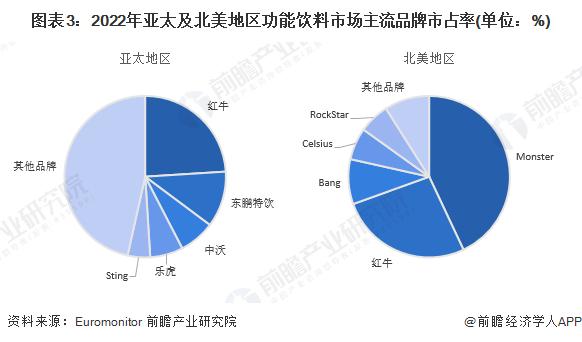 2023年亚太及北美地区功能饮料市场对比 北美市场本土化程度更高【组图】