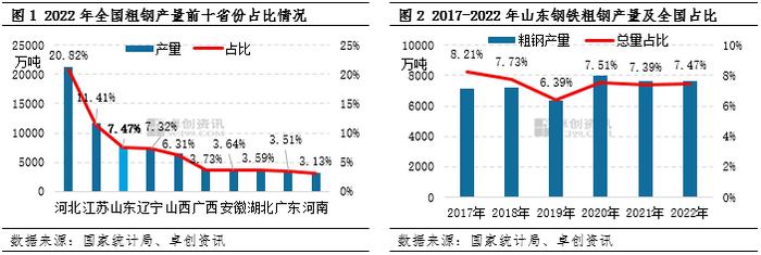 山东省钢铁行业区域发展路径分析