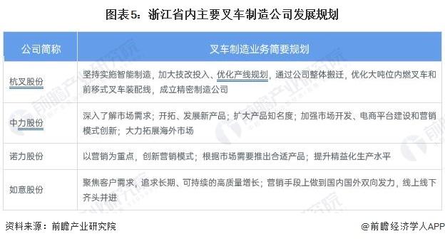 2023年中国叉车制造行业区域发展状况分析 头部企业齐聚浙江【组图】