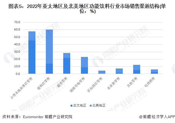 2023年亚太及北美地区功能饮料市场对比 北美市场本土化程度更高【组图】