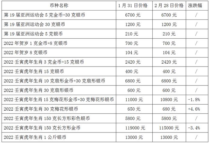 吉祥文化题材受欢迎！2月就数这套涨幅大！